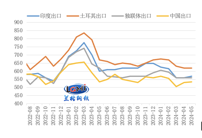 热轧卷板月度出口价格(FOB)对比